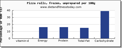 vitamin d and nutrition facts in pizza per 100g